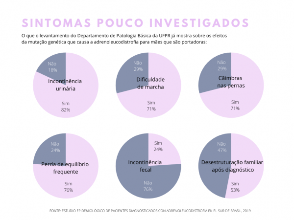 Sintomas da adrenoleucodistrofia para mães portadoras da mutação genética que causa a doença degenerativa