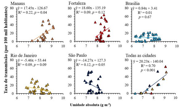 Figura mostra taxa de transmissão é comparada à umidade relativa em cada cidade