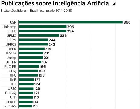 Publicações científicas sobre inteligência artificial - Fontes Incites, Web of Science, Clarivate. Dados baixados em 06/02/2020. Elaboração da Coordenação de Indicadores de CT&I e da Gerência de estudos e Indicadores, Fapesp