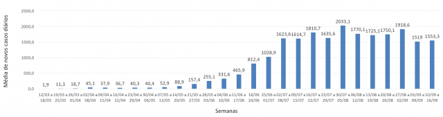 Figura 4 - Evolução da média de novos casos diários de COVID-19 notificados ao longo das diferentes semanas (até a semana de 10/09 a 16/09) no Estado do Paraná. Dados coletados dos boletins e informes epidemiológicos da SESA/PR (http://www.saude.pr.gov.br/).