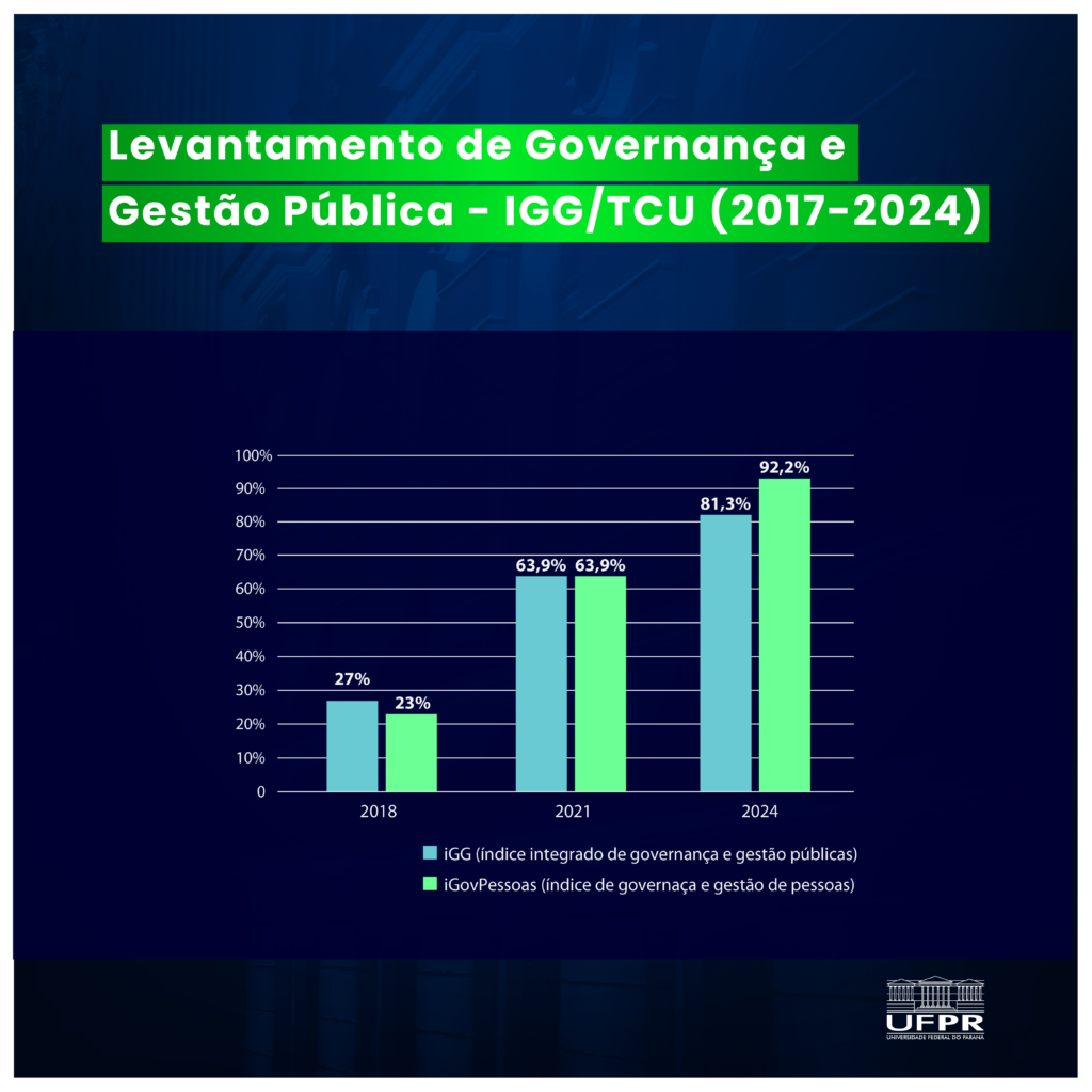 levantamento de governança e gestão pública - informações sobre porcentagens do índices integrados de governança e gestão pública e índices de governança e gestão de pessoas, de 2018 até 2024